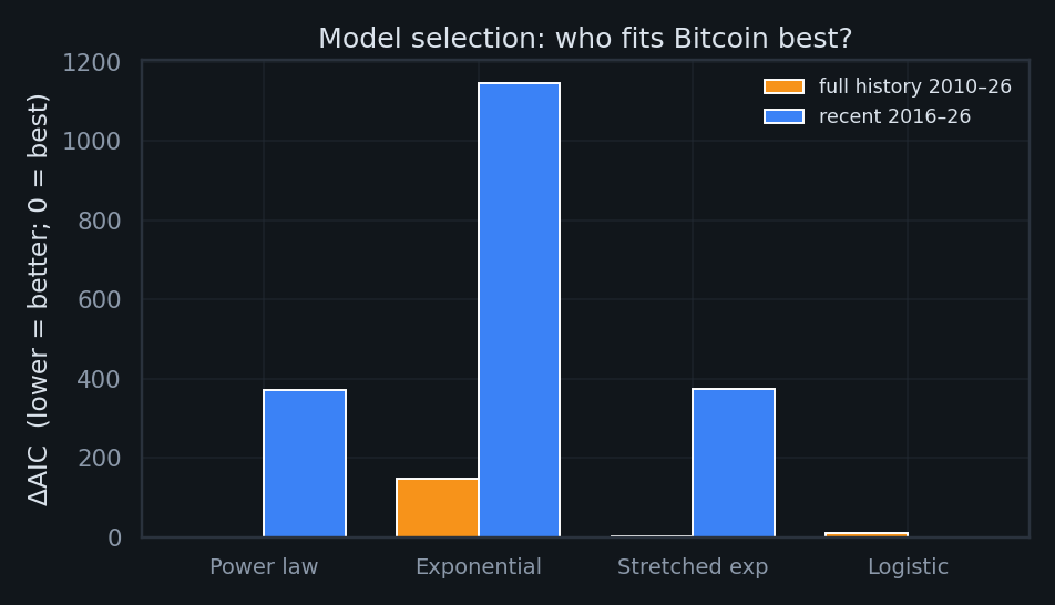 Model selection AIC comparison