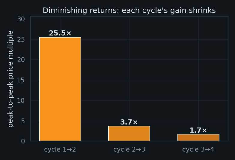Diminishing cycle returns