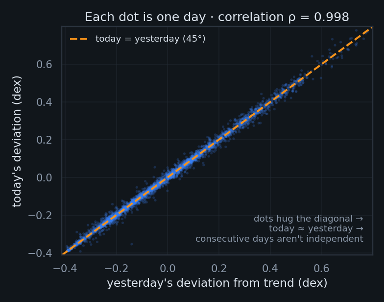 Today's deviation versus yesterday's
