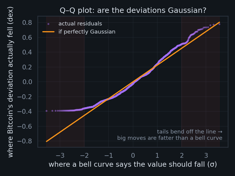 Q–Q plot of residuals