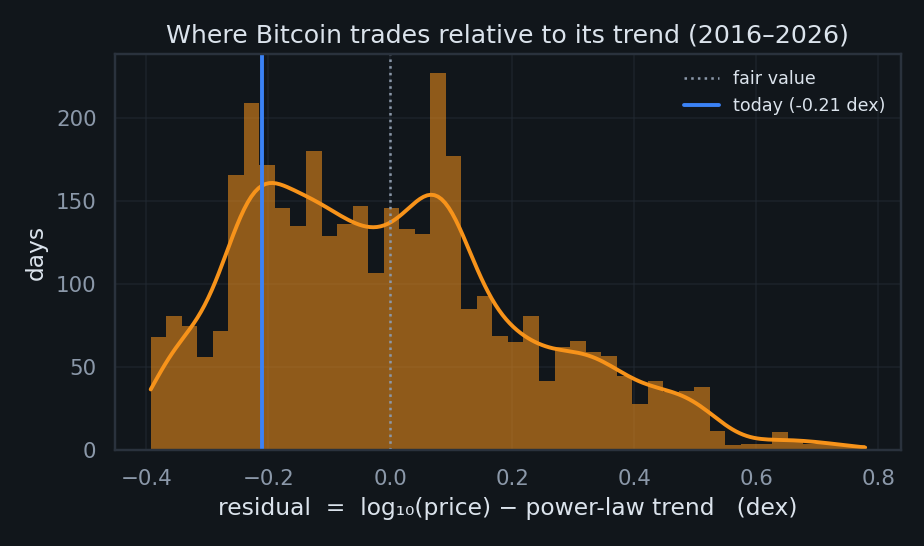 Residual distribution