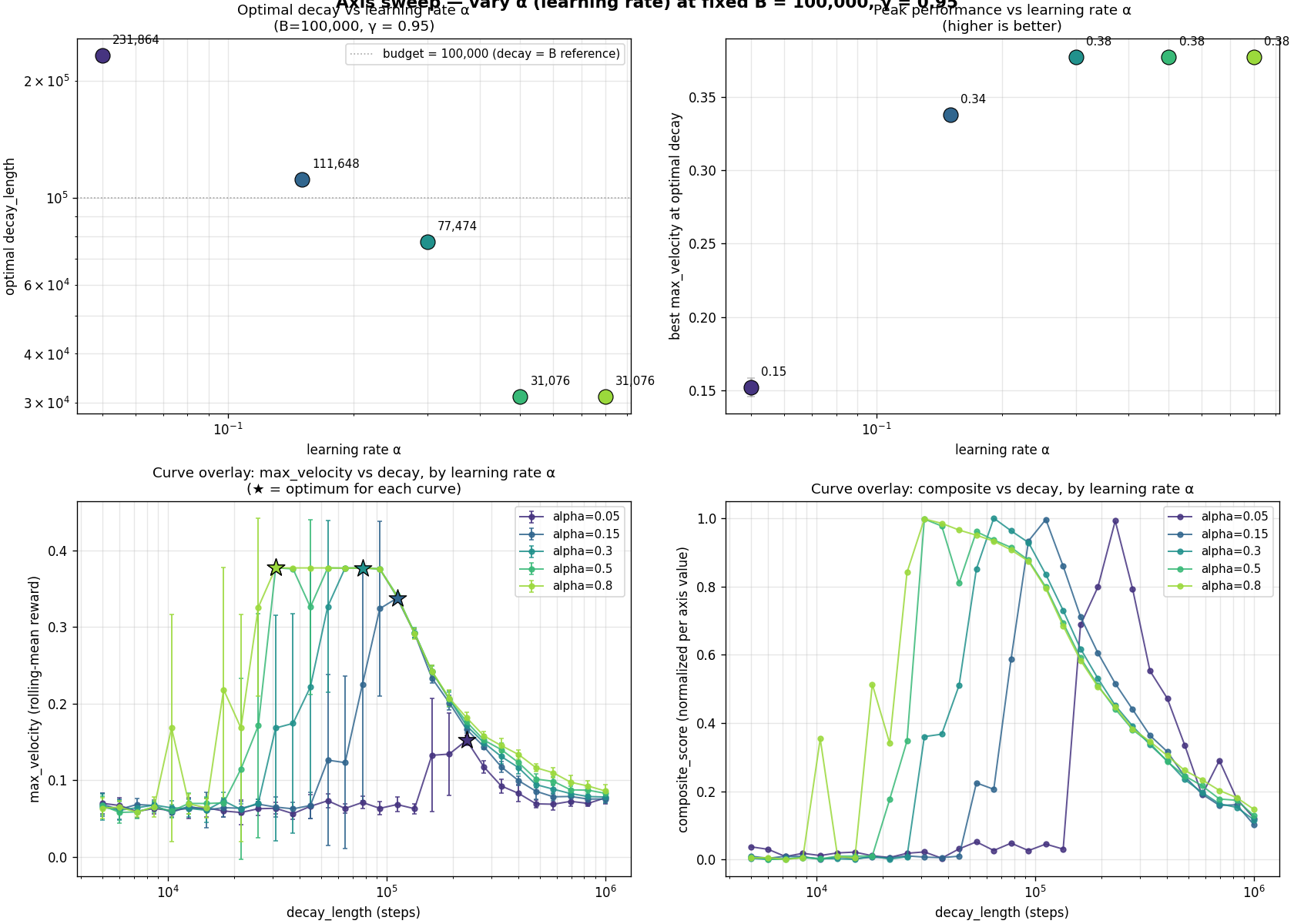 Optimal decay shifts dramatically with alpha