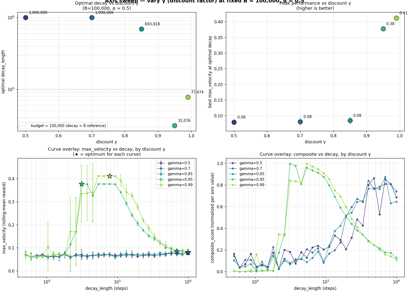 Phase transition: gamma below 0.95 doesn't learn