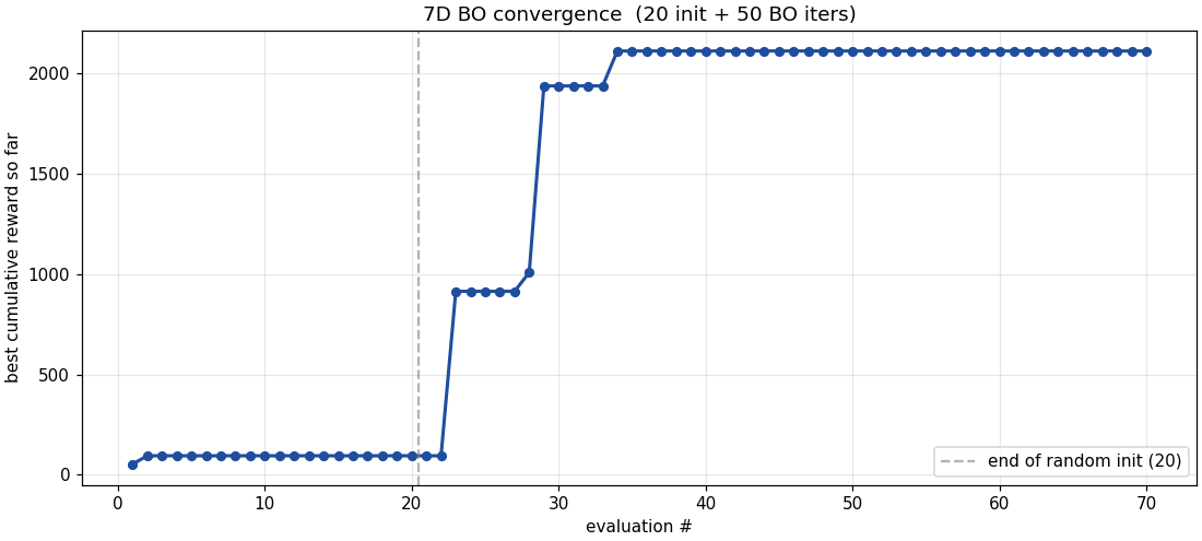 7D BO convergence curve