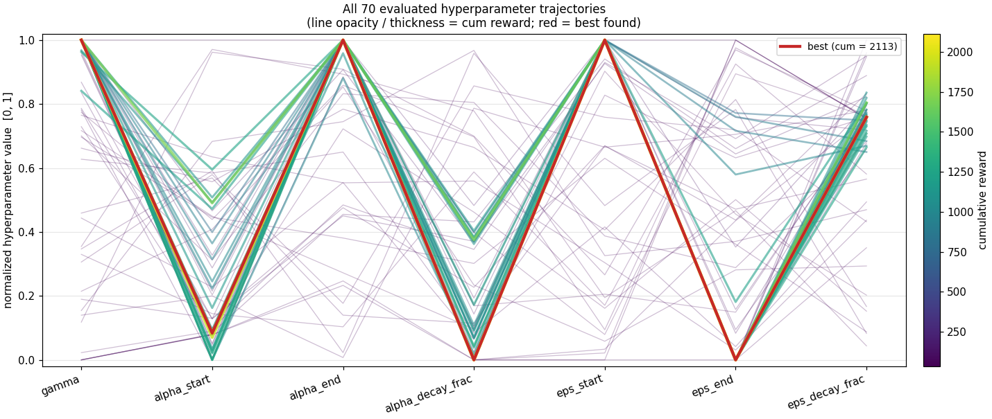 Parallel-coordinates plot of all 70 evaluated trajectories
