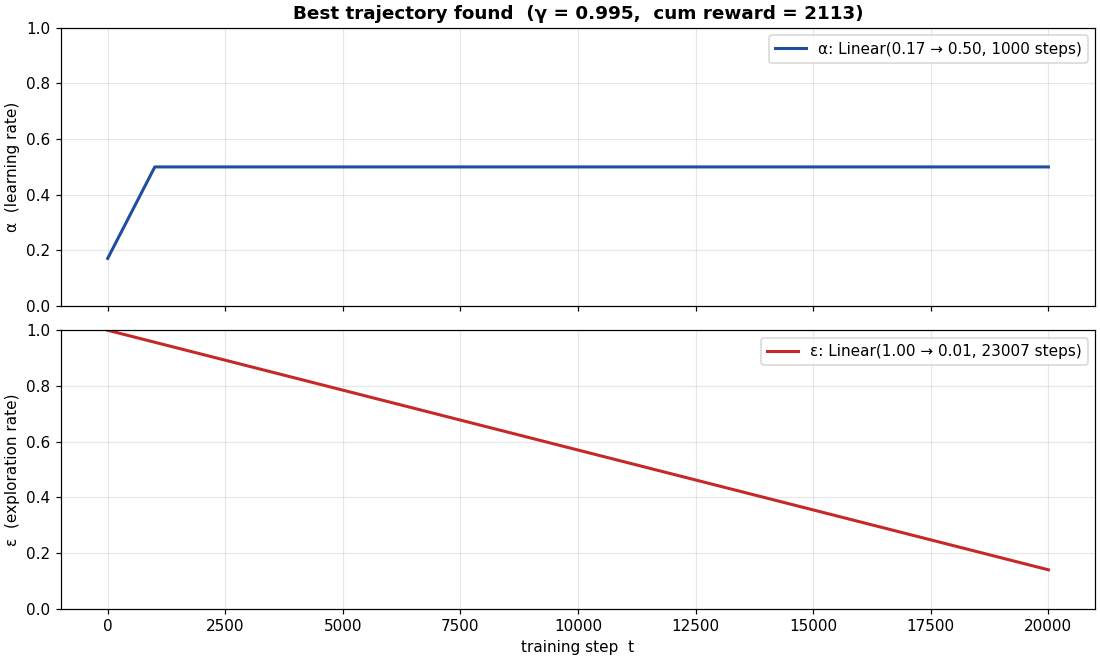 Best alpha and epsilon trajectories found
