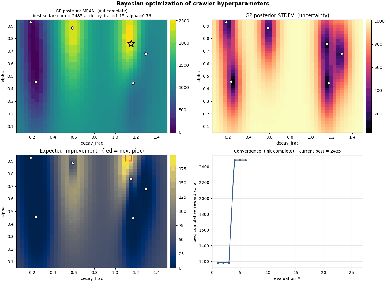 Animated Bayesian optimization landscape across 21 evaluations