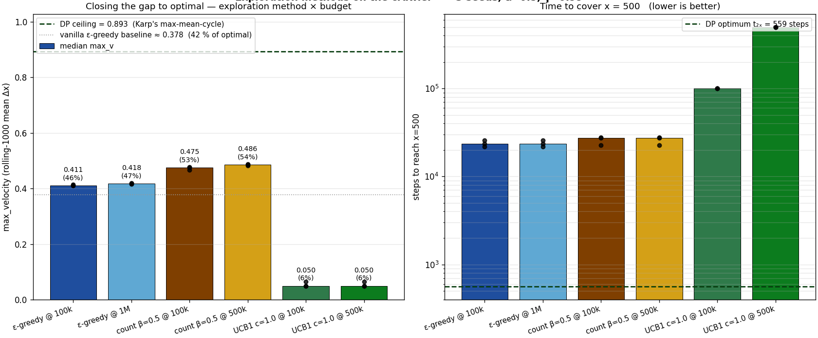 Bar chart: ε-greedy / count-based / UCB vs DP ceiling