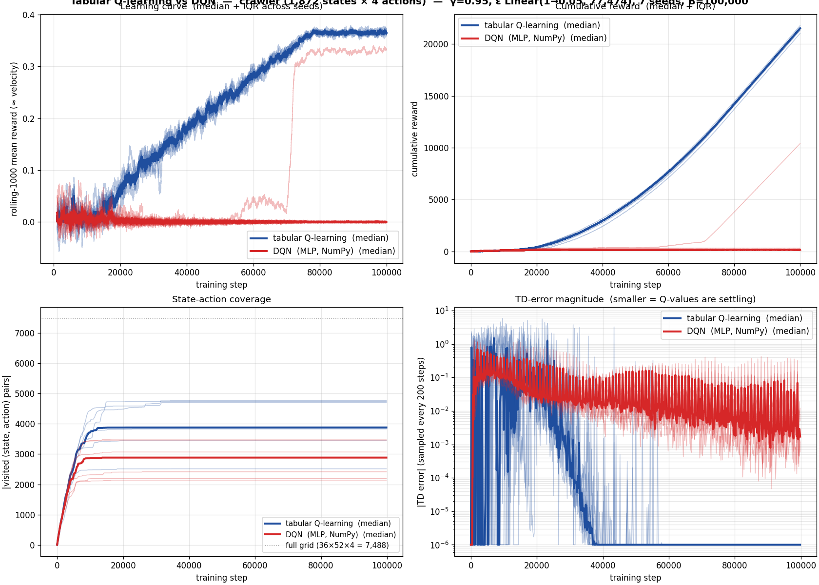 DQN vs tabular Q-learning, learning curves and metrics