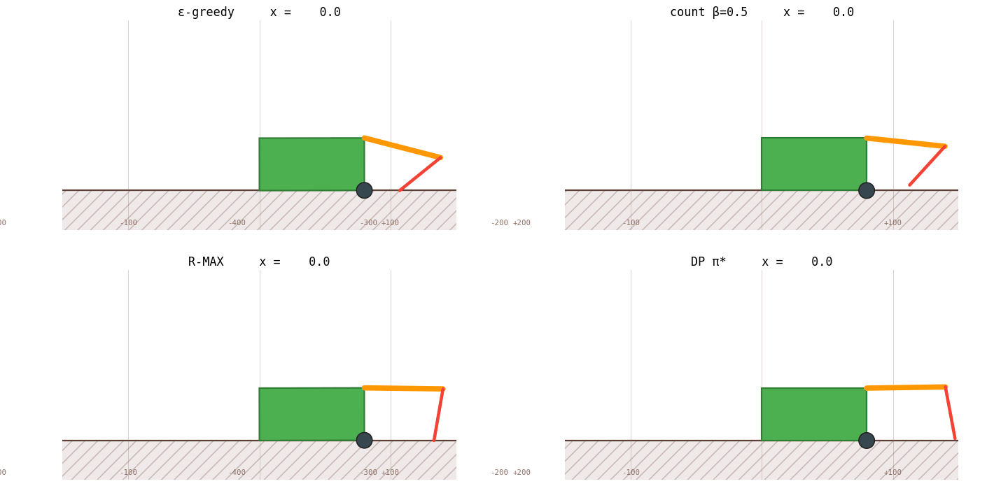 4-panel side-by-side race: ε-greedy, count-based, R-MAX, DP π*