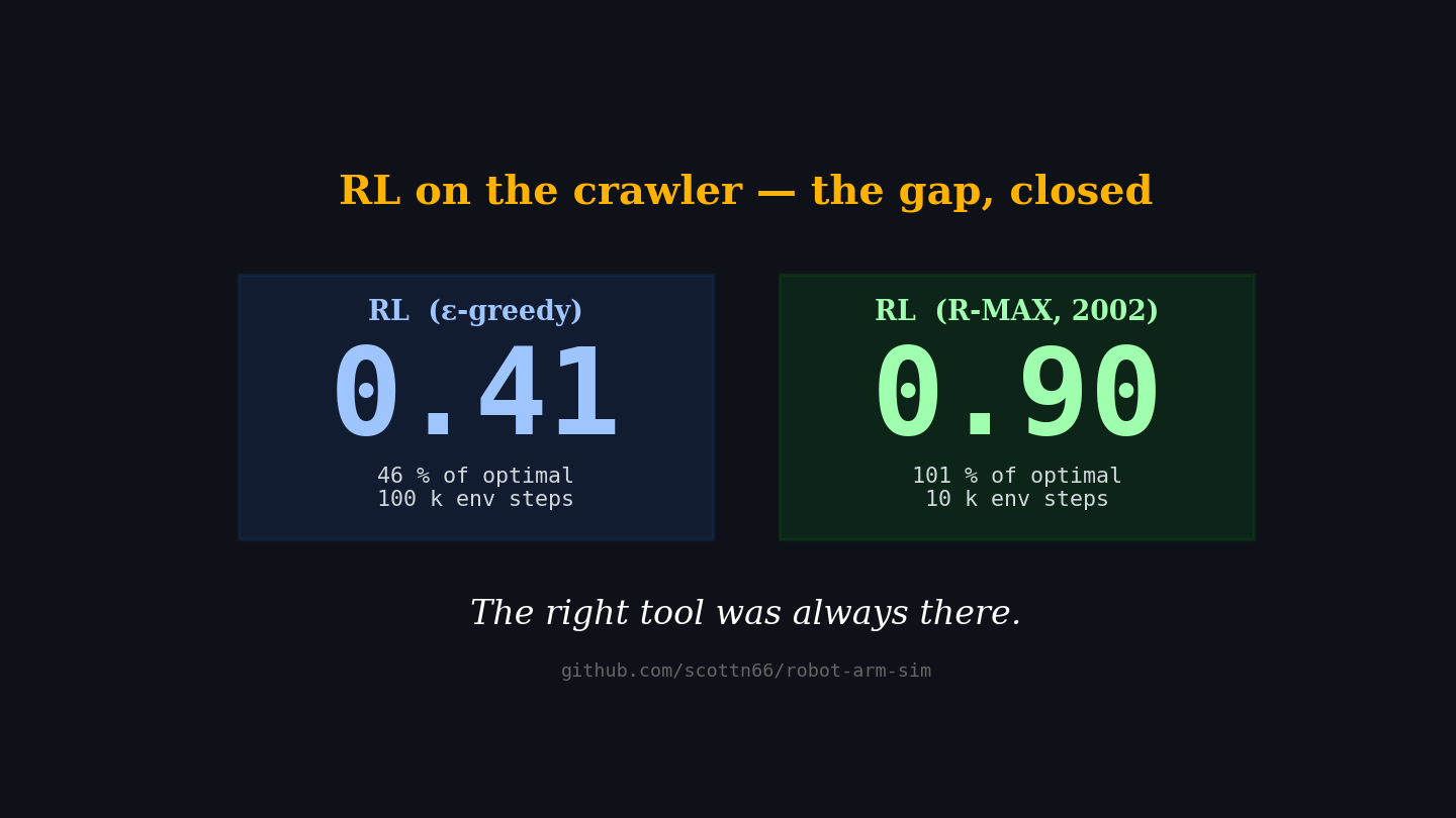 RL ε-greedy = 0.41 / RL R-MAX = 0.90 / The right tool was always there