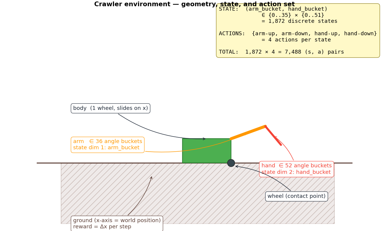 Labeled crawler schematic — body, arm, hand, ground, state coords
