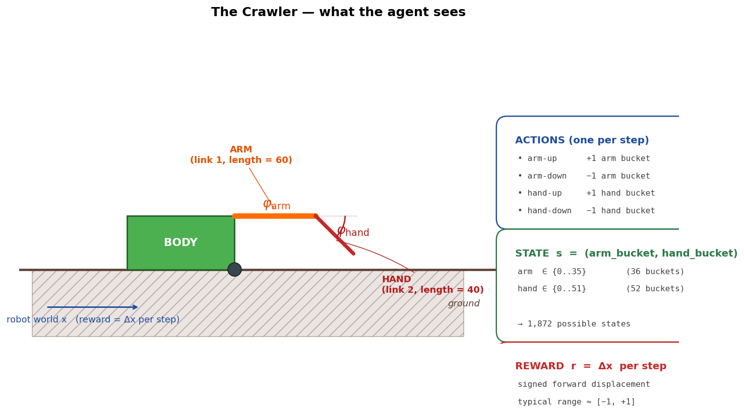 Annotated schematic of the crawler with state, action, reward labels