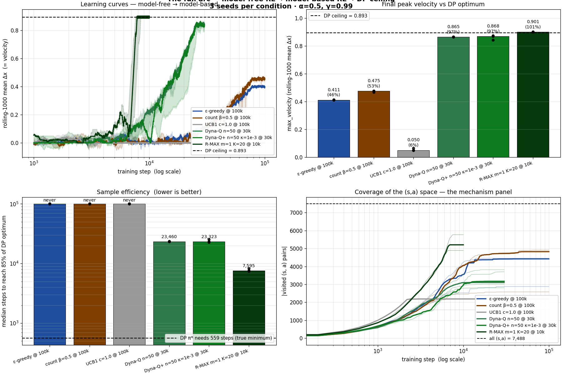 The full algorithm spectrum: model-free → model-based → DP ceiling