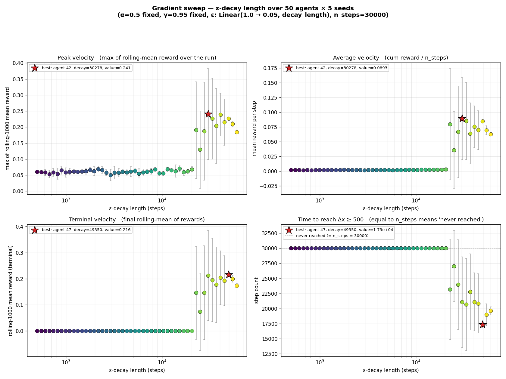 50-agent gradient sweep showing the dead zone and the cliff