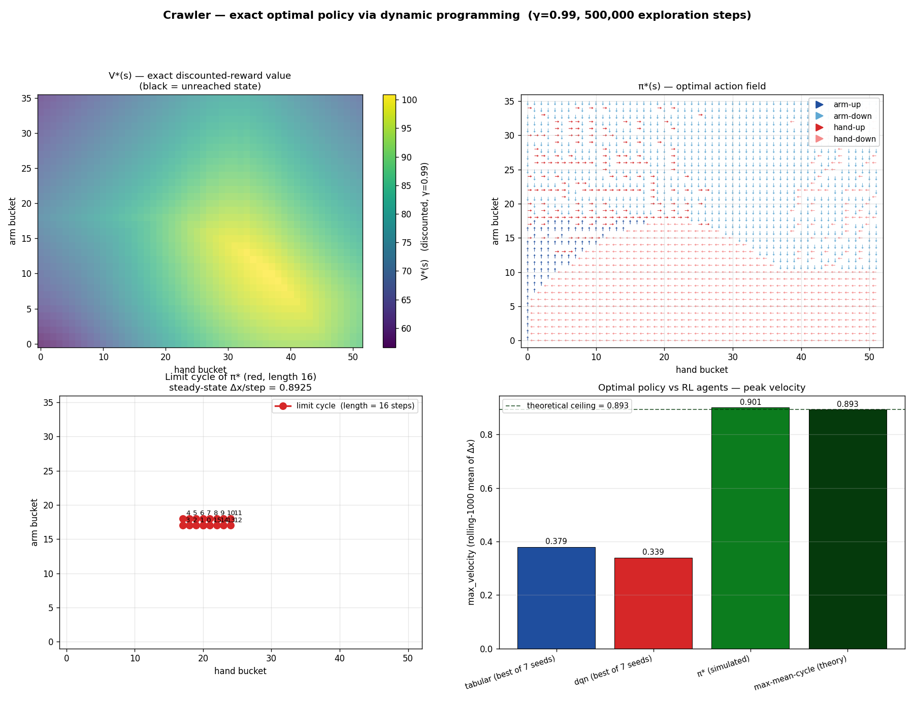 V*, optimal action field, 16-step limit cycle, comparison bars