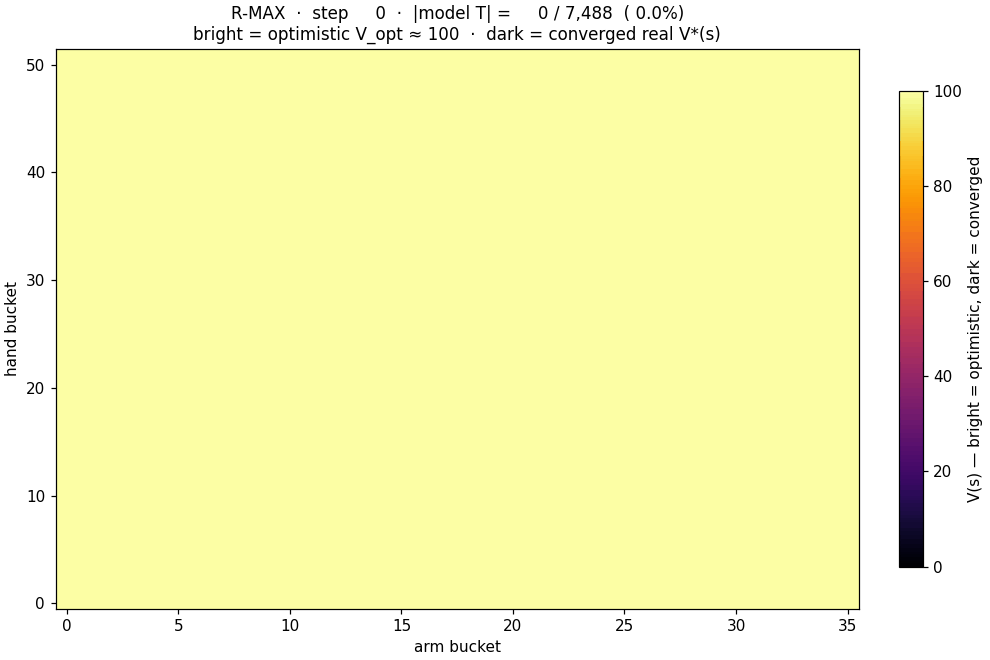 V*(s) heatmap evolving as R-MAX trains