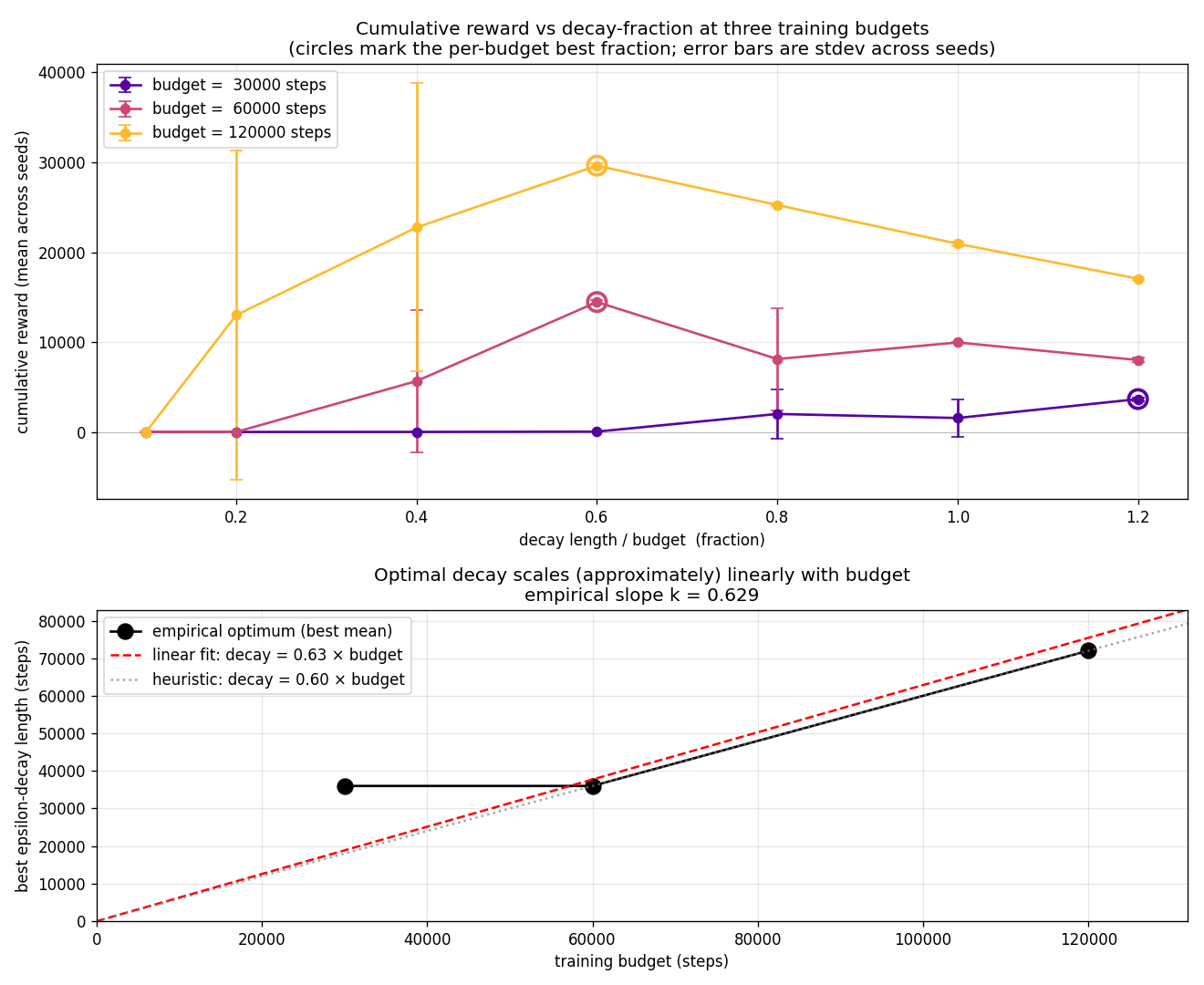 Log-log fit: optimal decay length vs training budget