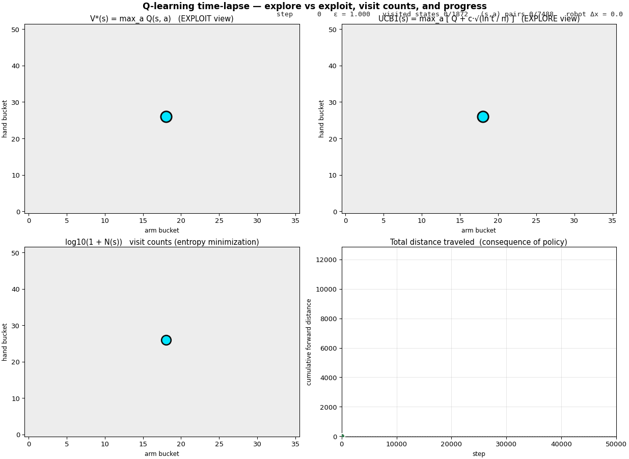 Four-panel time-lapse: V*, UCB1, visit counts, cumulative distance