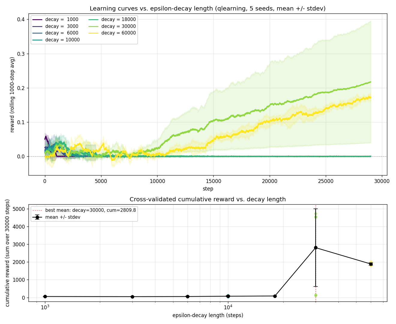 Schedule sweep — cumulative reward vs decay length
