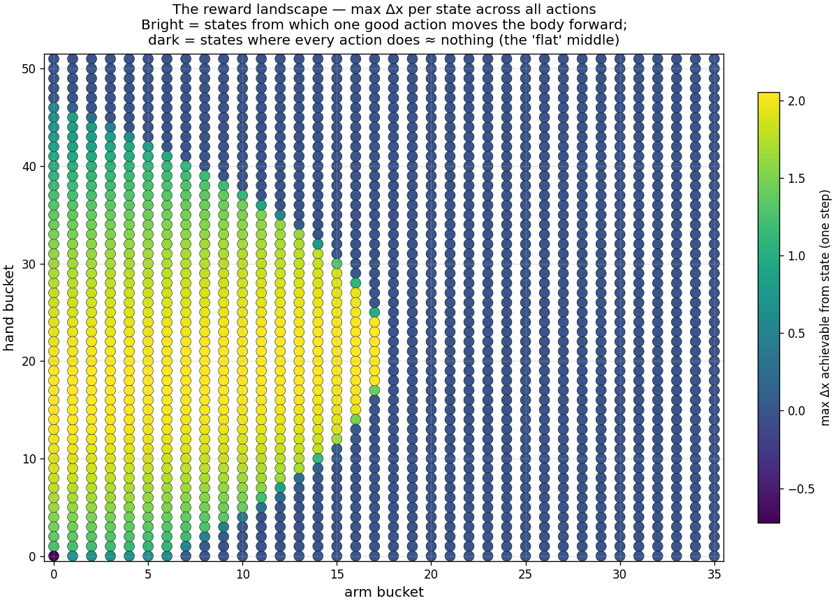 (arm, hand) scatter colored by max achievable Δx per state