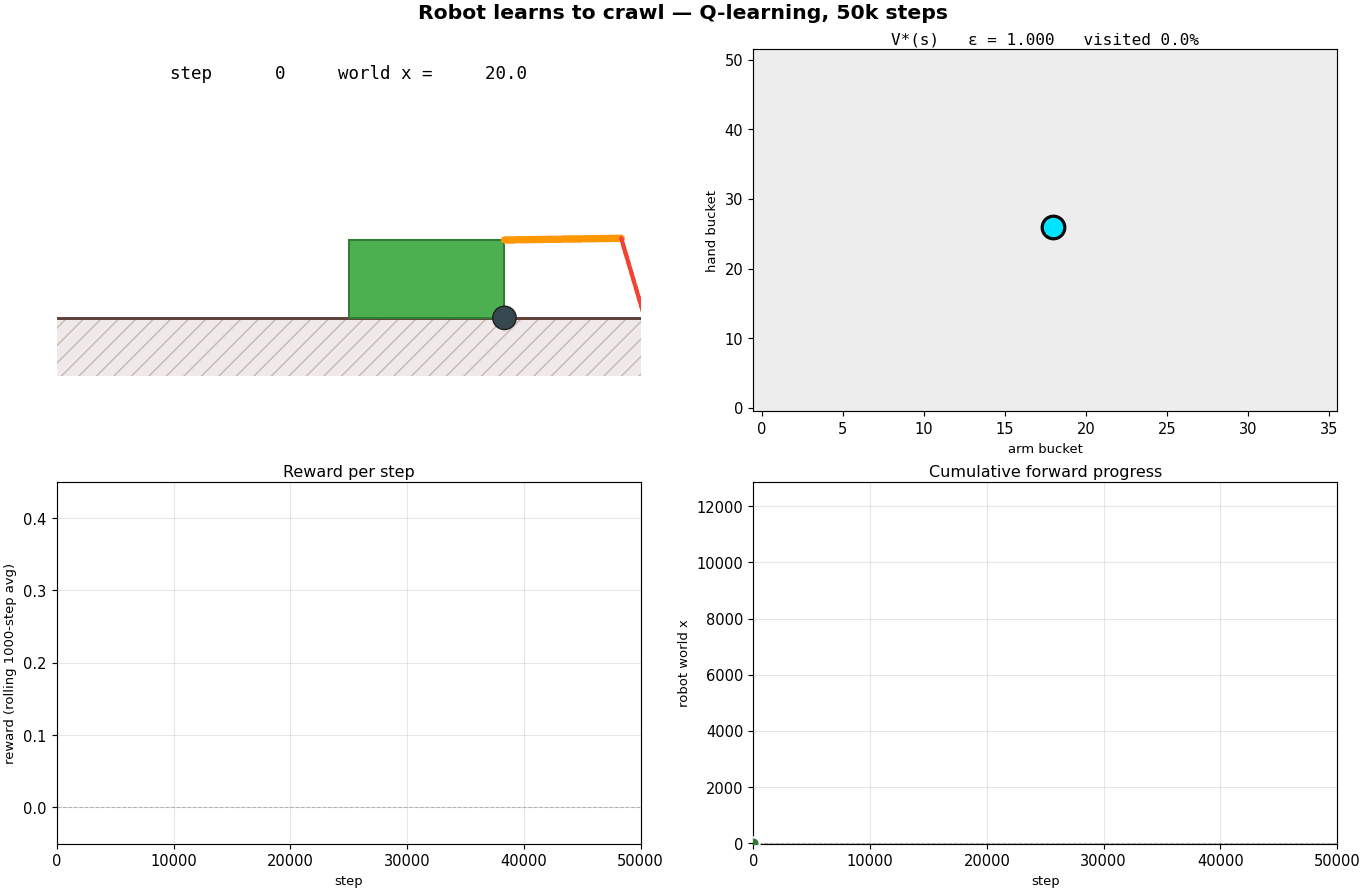 Animated training session: robot pose, Q-heatmap, reward and position curves
